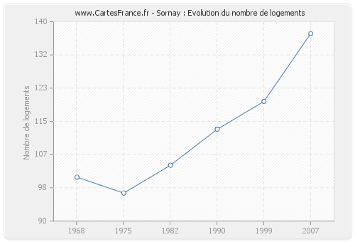 Sornay : Evolution du nombre de logements