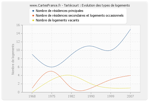 Tartécourt : Evolution des types de logements