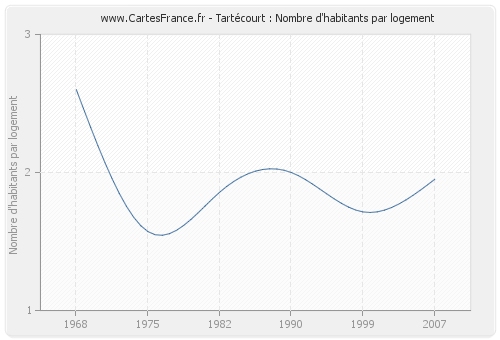 Tartécourt : Nombre d'habitants par logement