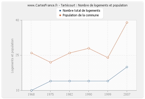 Tartécourt : Nombre de logements et population