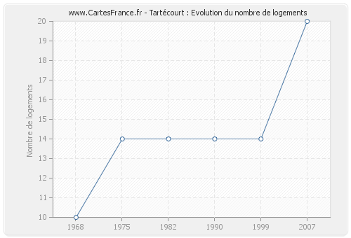 Tartécourt : Evolution du nombre de logements