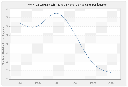 Tavey : Nombre d'habitants par logement