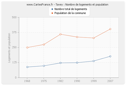 Tavey : Nombre de logements et population