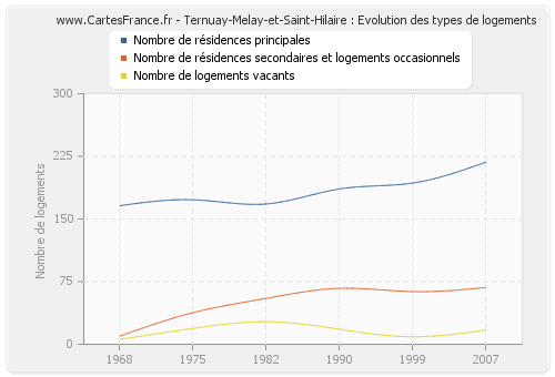 Ternuay-Melay-et-Saint-Hilaire : Evolution des types de logements