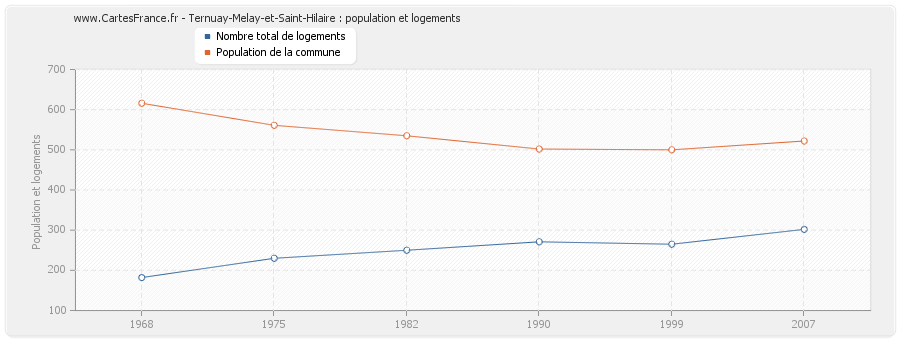 Ternuay-Melay-et-Saint-Hilaire : population et logements