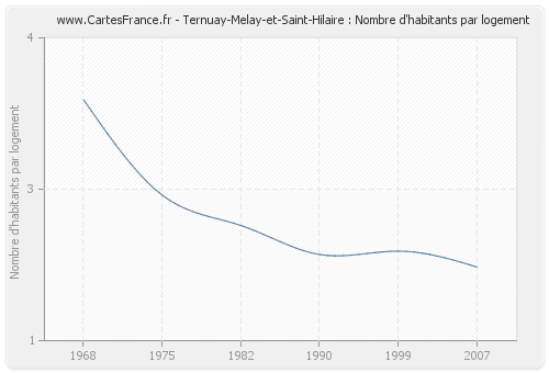 Ternuay-Melay-et-Saint-Hilaire : Nombre d'habitants par logement