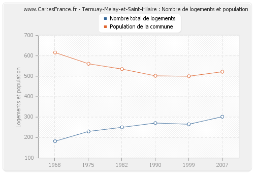 Ternuay-Melay-et-Saint-Hilaire : Nombre de logements et population