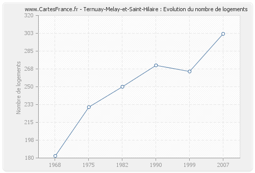 Ternuay-Melay-et-Saint-Hilaire : Evolution du nombre de logements