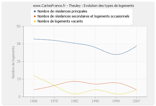 Theuley : Evolution des types de logements