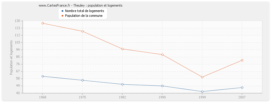 Theuley : population et logements