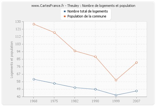 Theuley : Nombre de logements et population