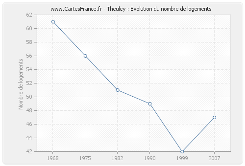 Theuley : Evolution du nombre de logements