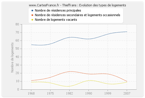 Thieffrans : Evolution des types de logements