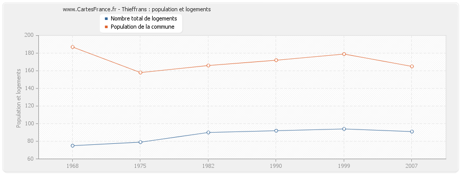 Thieffrans : population et logements