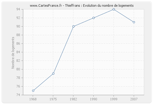 Thieffrans : Evolution du nombre de logements