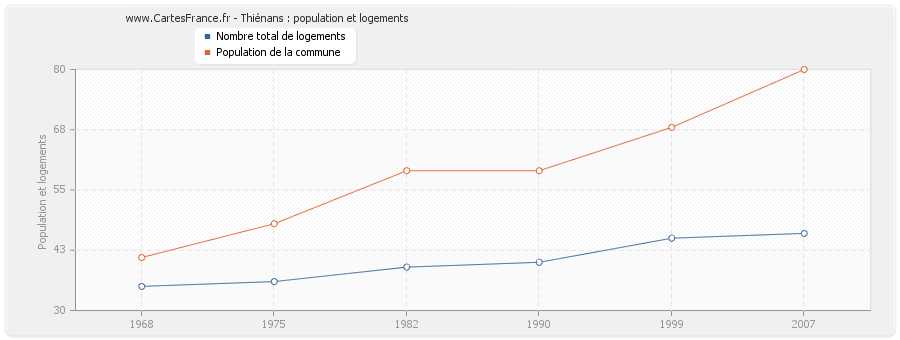 Thiénans : population et logements