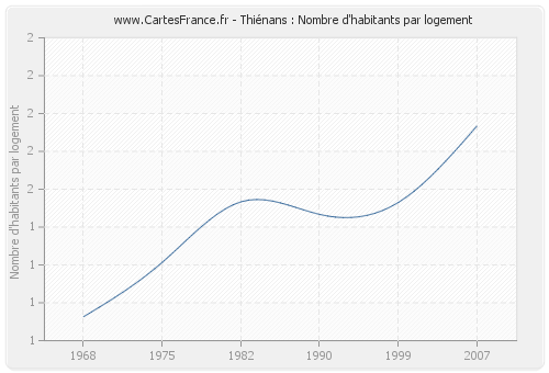 Thiénans : Nombre d'habitants par logement