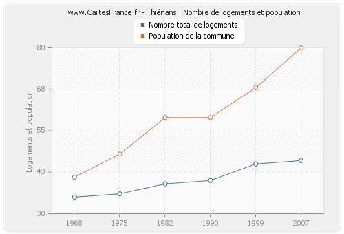 Thiénans : Nombre de logements et population