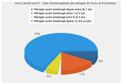 Date d'emménagement des ménages de Tincey-et-Pontrebeau