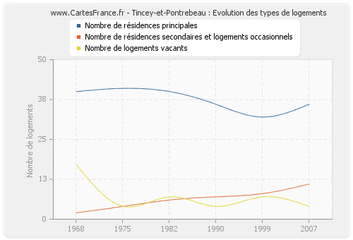 Tincey-et-Pontrebeau : Evolution des types de logements