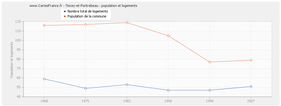 Tincey-et-Pontrebeau : population et logements