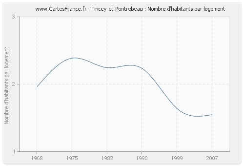 Tincey-et-Pontrebeau : Nombre d'habitants par logement