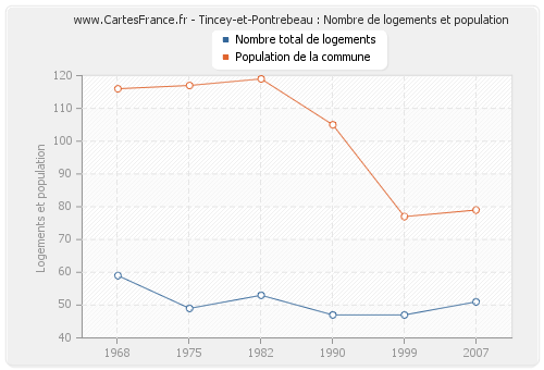 Tincey-et-Pontrebeau : Nombre de logements et population