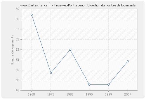 Tincey-et-Pontrebeau : Evolution du nombre de logements