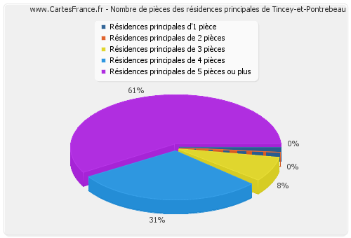 Nombre de pièces des résidences principales de Tincey-et-Pontrebeau