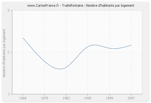 Traitiéfontaine : Nombre d'habitants par logement