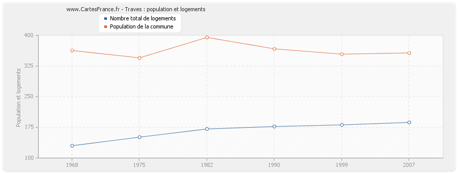 Traves : population et logements