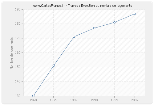 Traves : Evolution du nombre de logements