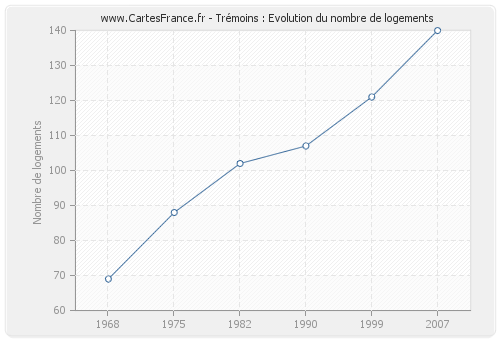 Trémoins : Evolution du nombre de logements