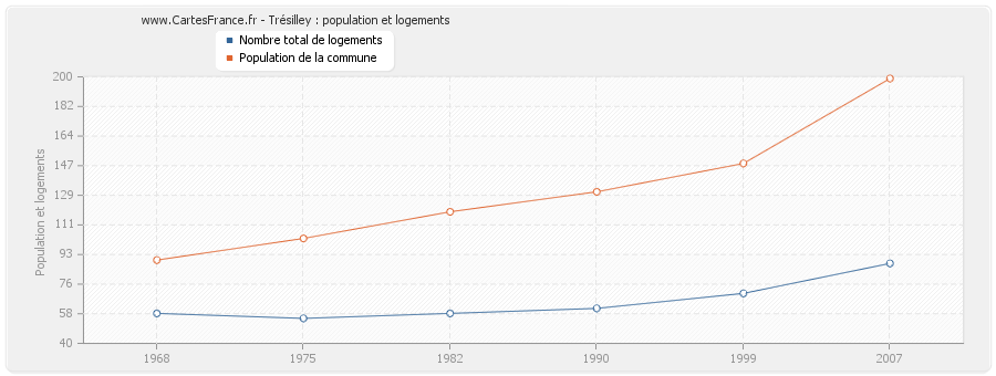 Trésilley : population et logements