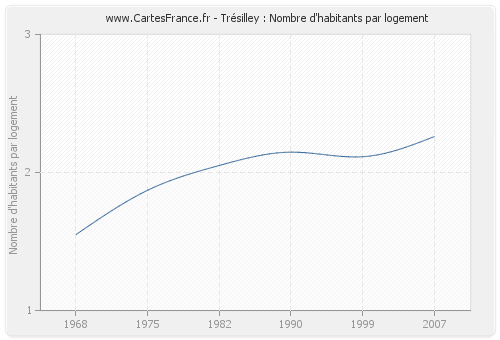 Trésilley : Nombre d'habitants par logement