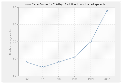 Trésilley : Evolution du nombre de logements