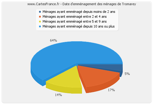 Date d'emménagement des ménages de Tromarey