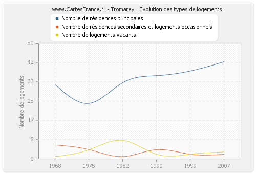 Tromarey : Evolution des types de logements