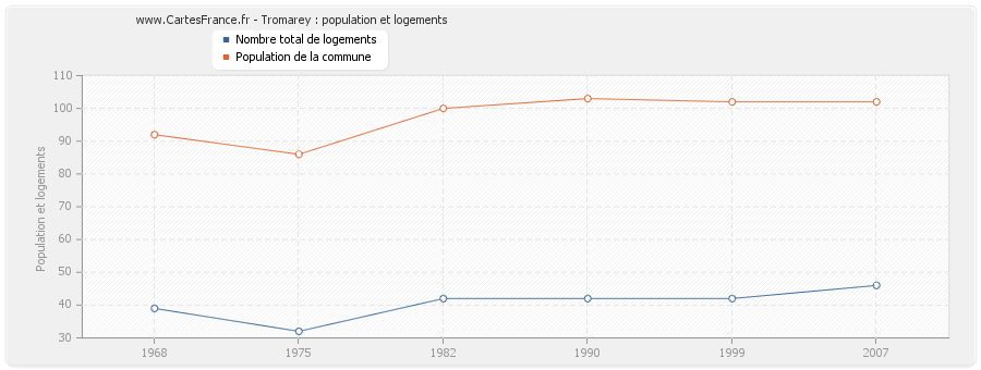 Tromarey : population et logements