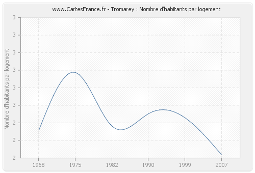 Tromarey : Nombre d'habitants par logement