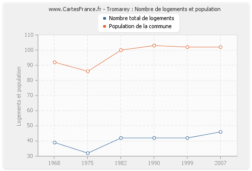 Tromarey : Nombre de logements et population