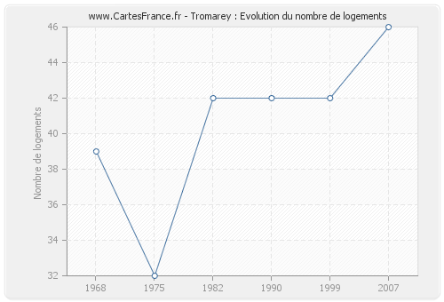 Tromarey : Evolution du nombre de logements