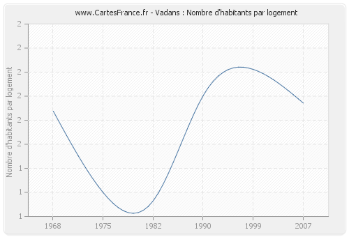 Vadans : Nombre d'habitants par logement