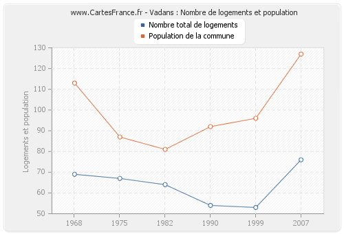 Vadans : Nombre de logements et population