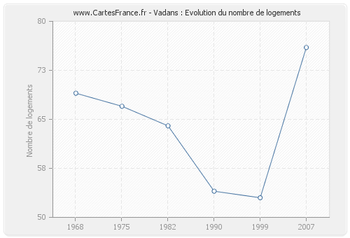 Vadans : Evolution du nombre de logements