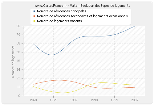 Vaite : Evolution des types de logements