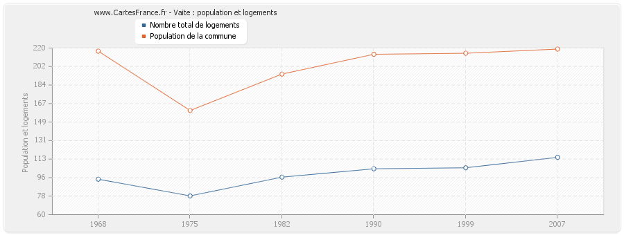 Vaite : population et logements