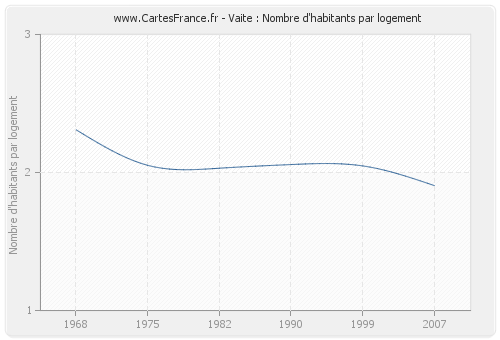 Vaite : Nombre d'habitants par logement