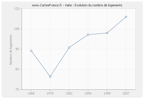 Vaite : Evolution du nombre de logements