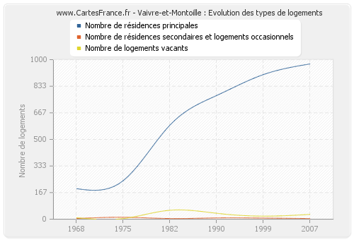 Vaivre-et-Montoille : Evolution des types de logements